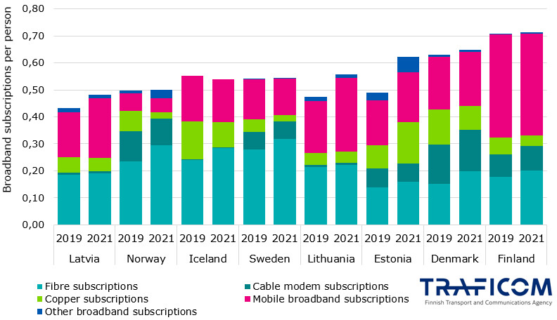 finland-has-more-broadband-subscriptions-than-the-other-nordic-and